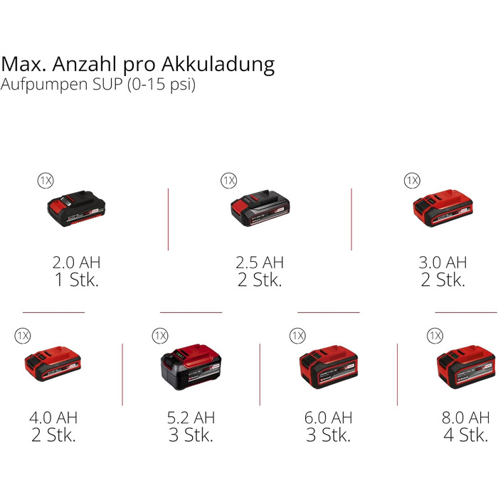 Акумуляторний насос для SUP Einhell SUPPERO 18/380 PXC (18V, надування та спускання, 20 PSI, 380 л/хв, автостоп, 7 адаптерів, без АКБ)