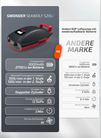 Насос Swonder Seawolf для SUP/Каяк з акумулятором 9000mAh, 20 PSI, подвійний поршень, активне охолодження, чорний/червоний