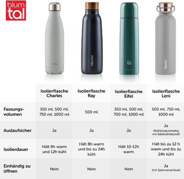 Термос-пляшка Blumtal 1л з нержавіючої сталі, подвійні стінки, ізоляція, BPA free, для напоїв та чаю, зелений колір