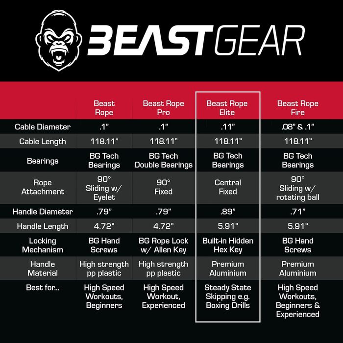 Скакалка Beast Gear для дорослих — фітнес-скакалка для швидкісних тренувань, кардіо, боксу, MMA, схуднення, для залу та вулиці