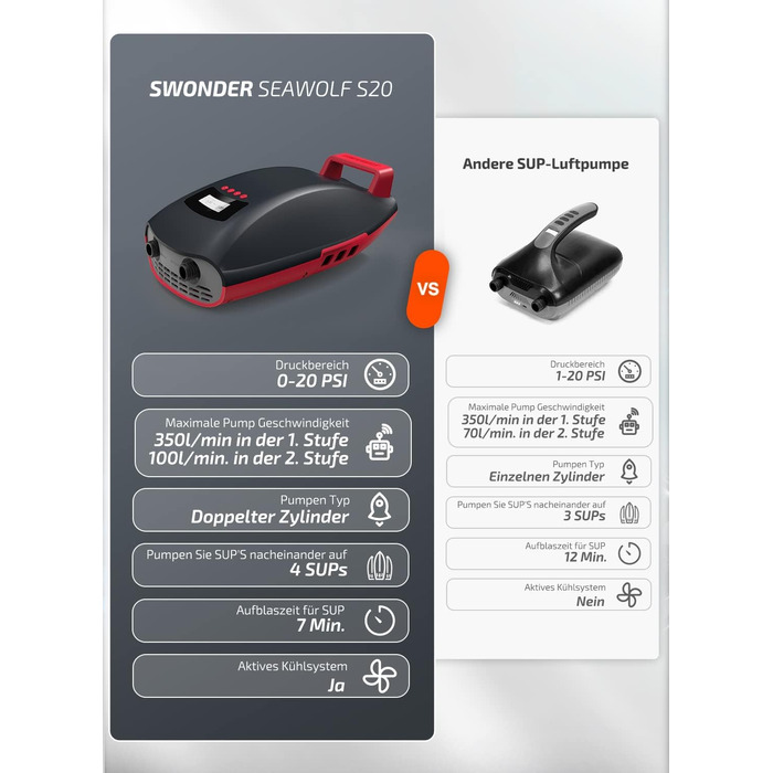 Електрична SUP-насос Swonder: Швидка, потужна, з двоциліндровою системою, 20PSI, автоматичне відключення, для надування SUP, чорно-червоний
