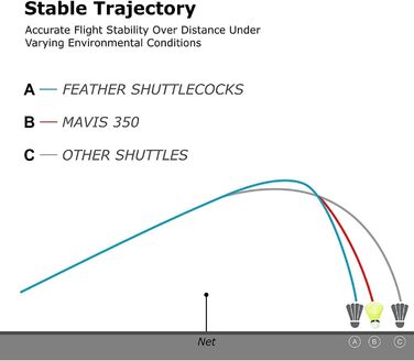 Yonex Mavis 350 – воланчики для бадмінтону, упаковка 6 шт, колір SLO Yellow
