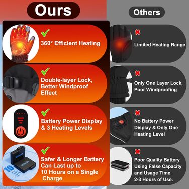 Гріючі рукавички з акумулятором 7.4V 6400mAh USB, 3 режими нагріву, водонепроникні рукавички з нагрівом для зимових видів спорту, катання на лижах, мотоциклі, велосипеді, піших прогулянок