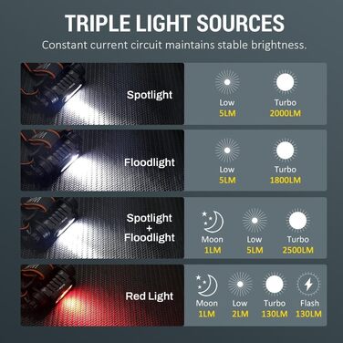 Wurkkos HD16: Потужна налобний ліхтар з регулюванням яскравості, 2500 люменів, USB-C, червоне світло, водонепроникний, для бігу, походів, кемпінгу