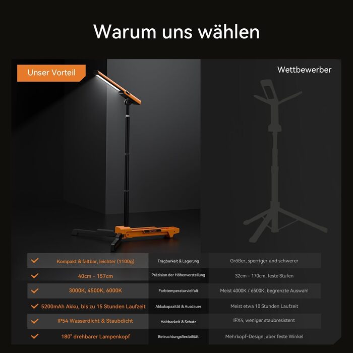 LED прожектор на штативі, 1500LM, 3 кольори світла (3000K/4500K/6000K), IP54, для відпочинку, DIY та майстерні