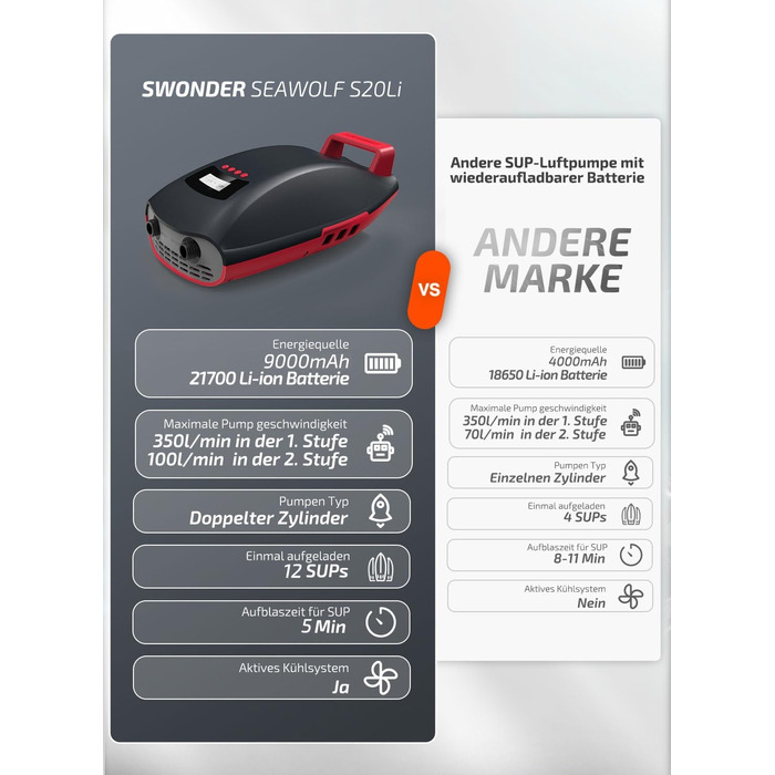 Насос Swonder Seawolf для SUP/Каяк з акумулятором 9000mAh, 20 PSI, подвійний поршень, активне охолодження, чорний/червоний