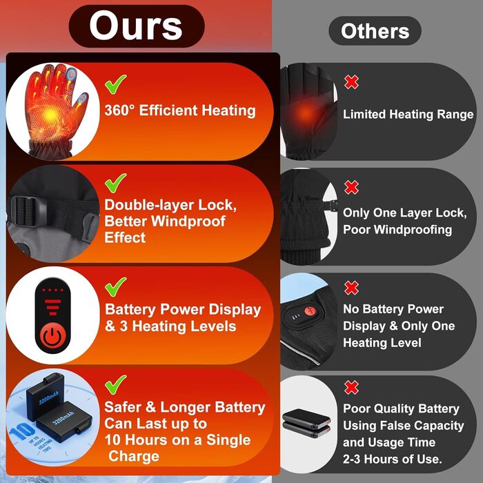 Гріючі рукавички з акумулятором 7.4V 6400mAh USB, 3 режими нагріву, водонепроникні рукавички з нагрівом для зимових видів спорту, катання на лижах, мотоциклі, велосипеді, піших прогулянок