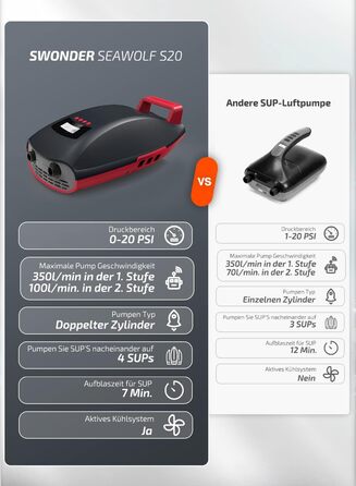 Електрична SUP-насос Swonder: Швидка, потужна, з двоциліндровою системою, 20PSI, автоматичне відключення, для надування SUP, чорно-червоний