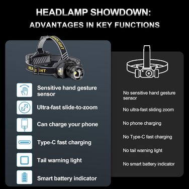 Ліхтар на лоб Spardar 120000 люменів, акумулятор 9000 mAh, регульований, 7 режимів, IPX7, для кемпінгу, полювання та бігу (білий/жовтий)