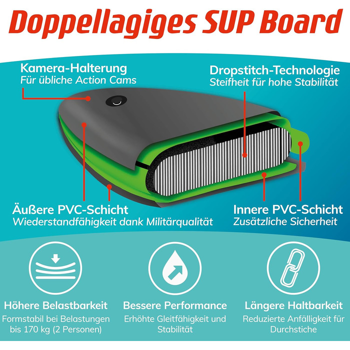 Надувний SUP-борд Fitleap Premium Stand Up Paddle Board - комплект з насосом, веслом та рюкзаком. Ідеально для початківців та професіоналів, для йоги, серфінгу та водного спорту (сірий, 2 особи)