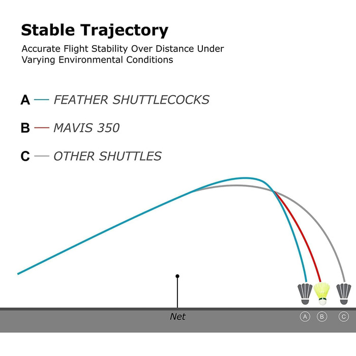 Yonex Mavis 350 – воланчики для бадмінтону, упаковка 6 шт, колір SLO Yellow