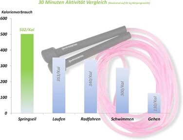 Стрибкове канат Premium для дорослих та дітей, чоловіків та жінок - для фітнесу, кросфіту, спорту, боксу та відпочинку - регульована довжина - Speed Rope, Jump Rope, Sprungseil (Рожевий)