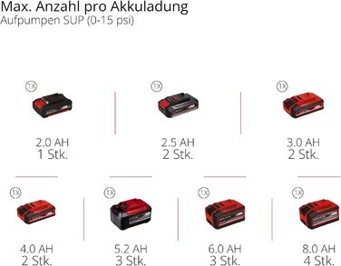 Акумуляторний насос для SUP Einhell SUPPERO 18/380 PXC (18V, надування та спускання, 20 PSI, 380 л/хв, автостоп, 7 адаптерів, без АКБ)